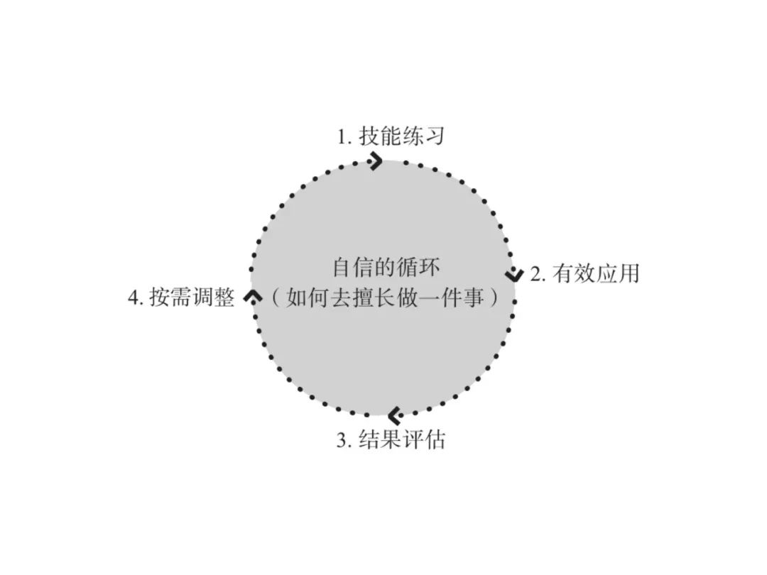 如何通过有效行动建立持久自信